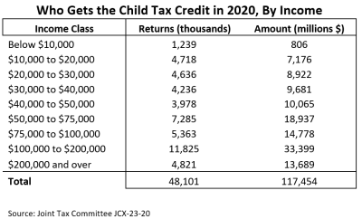 Who gets the Child Tax Credit in 2020_by income